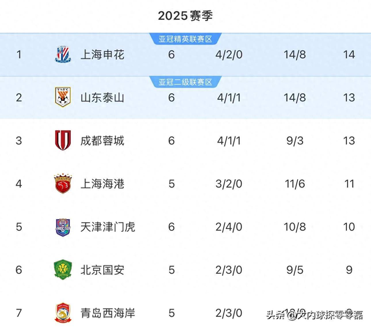 包含申花实力强劲，顽强战胜对手稳居积分榜前列的词条