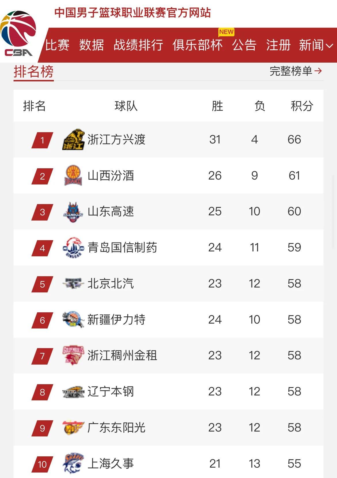 狼队客场逼平，保住领先优势，稳居积分榜前十的简单介绍