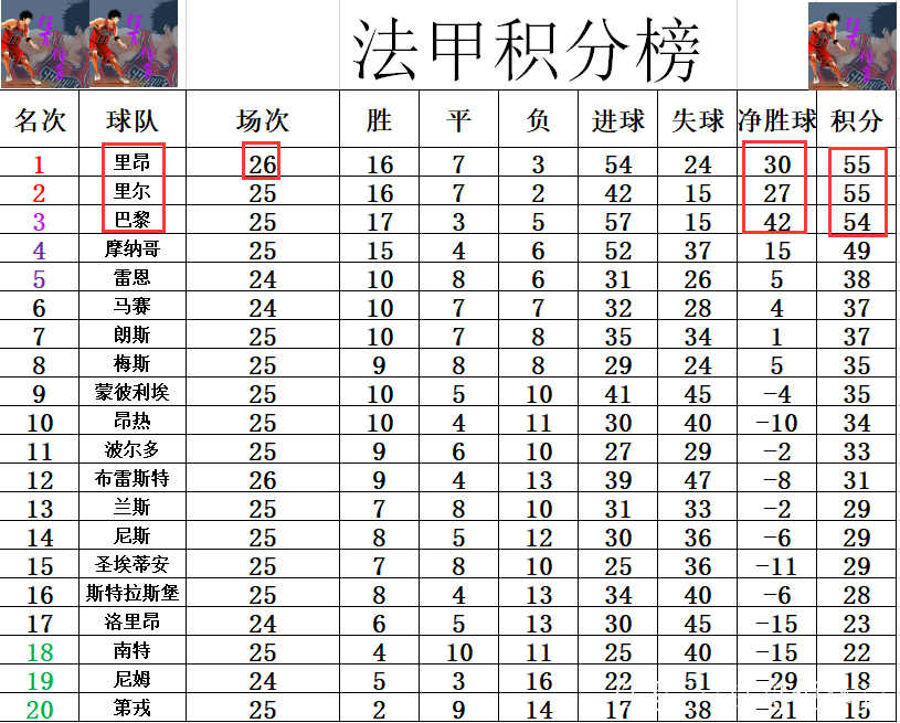 里昂球队惨败，积分榜领先优势缩小的简单介绍