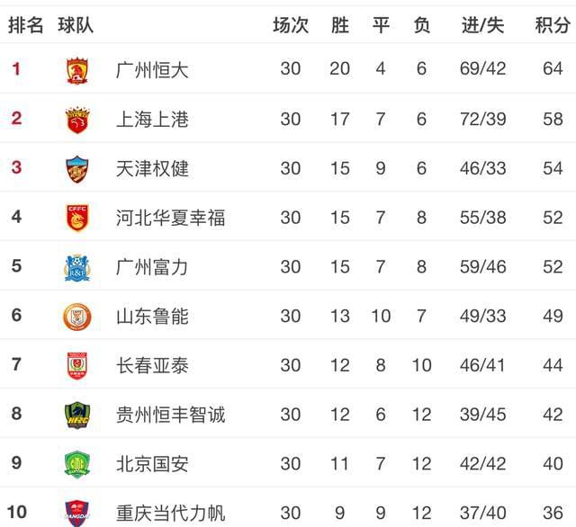 关于富力客场胜利，积分榜上升至第八的信息