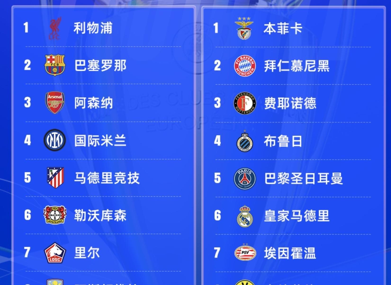 关于皇马豪取榜首，提前晋级欧冠十六强的信息