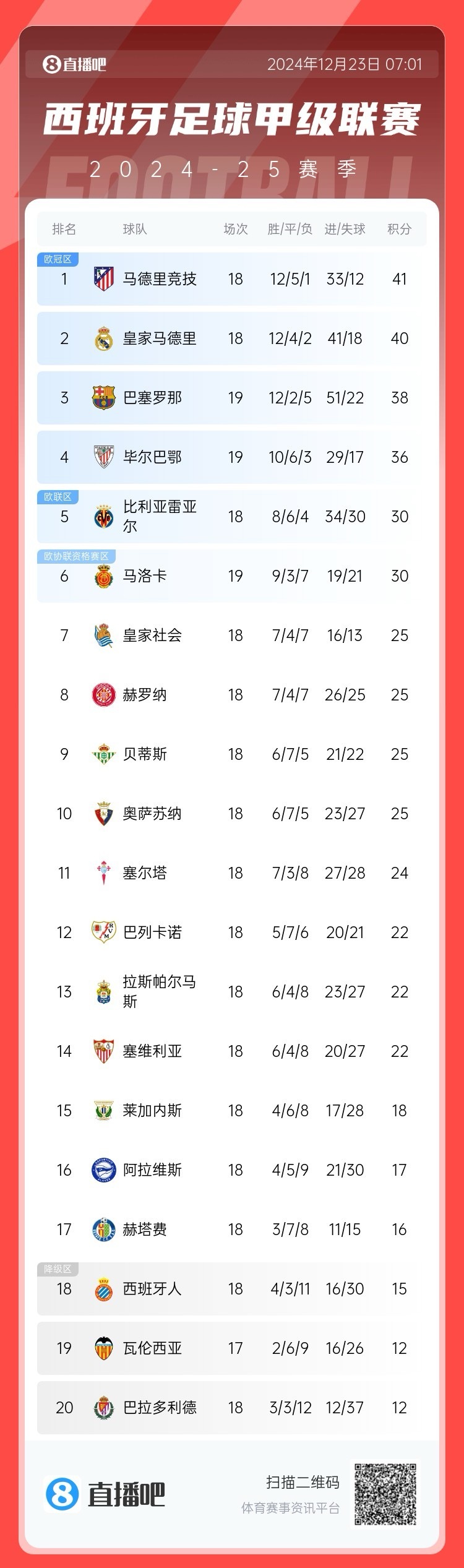 皇冠马德里战胜对手，积分稳步增长的简单介绍