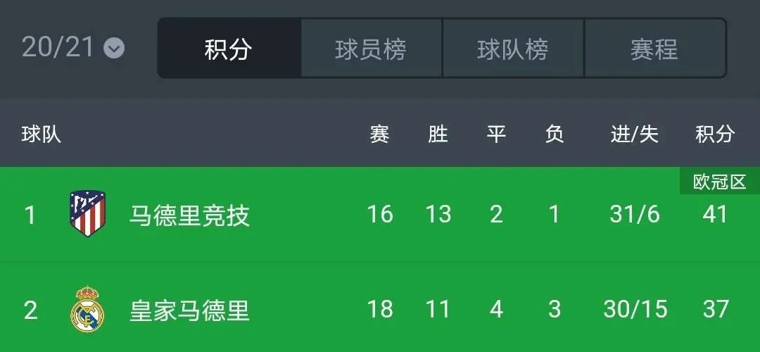 关于埃瓦尔客场告捷，实力差距明显令人吃惊的信息